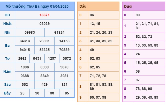 Soi cầu XSMB 02-04-2025 Win2888 Dự đoán Xổ Số Miền Bắc thứ 4