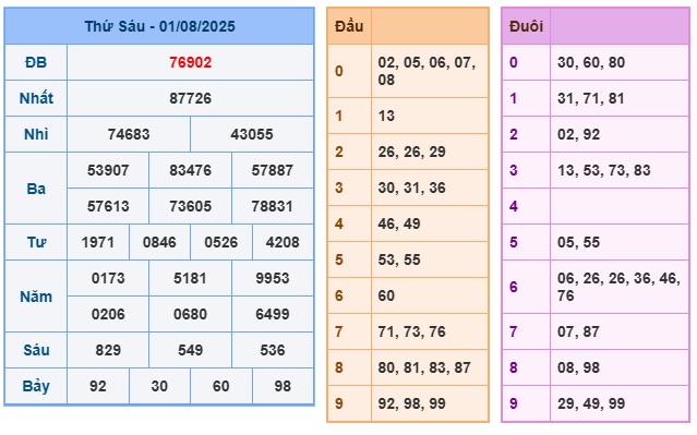 Soi cầu XSMB Win2888 02-08-2025 Dự đoán Cầu Lô Miền Bắc thứ 7