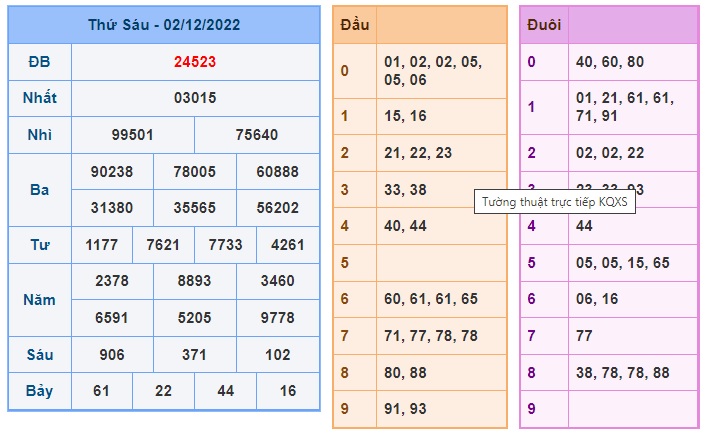 Kết quả xsmb kỳ trước 3/12/22