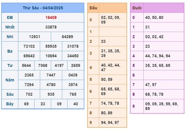 Soi cầu XSMB 05-04-2025 Win2888 Dự đoán xố số miền bắc thứ 7