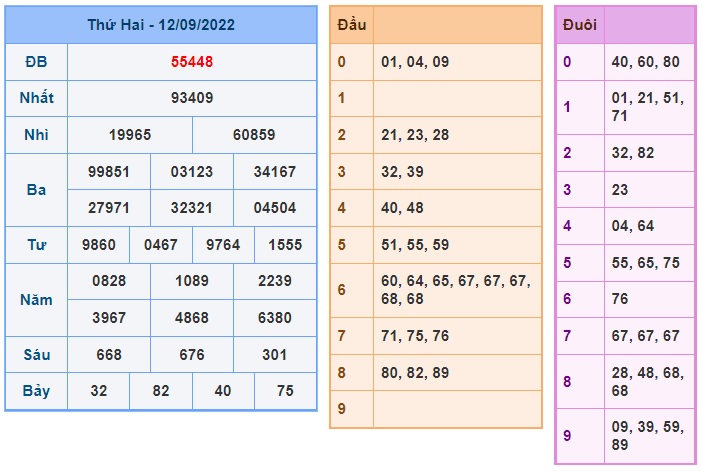 Kết quả xsmb kỳ trước 13/09/22