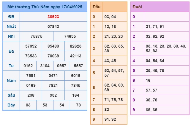 Soi cầu XSMB Win2888 18-04-2025 Chốt số kết quả Miền Bắc thứ 6