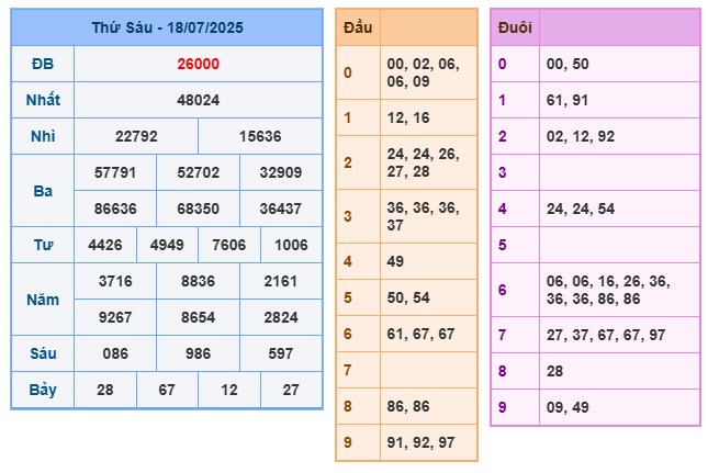 Soi cầu XSMB Win2888 19-07-2025 Dự đoán Cầu Đề Miền Bắc thứ 7
