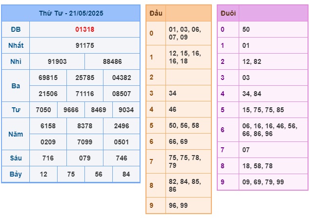 Soi cầu XSMB Win2888 22-05-2025 Chốt số Lô Miền Bắc VIP thứ 5