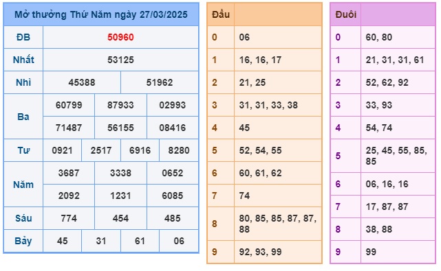 Soi cầu XSMB Win2888 28-03-2025 Chốt số kết quả Miền Bắc thứ 6