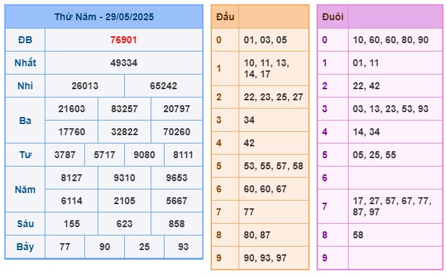 Soi cầu XSMB Win2888 30-05-2025 Chốt số kết quả Miền Bắc thứ 6