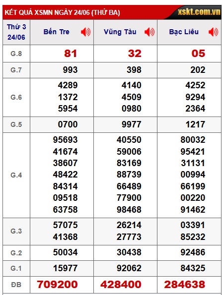 Soi cầu XSMN 01-07-2025 Win2888 Dự đoán KQXS Miền Nam thứ 3