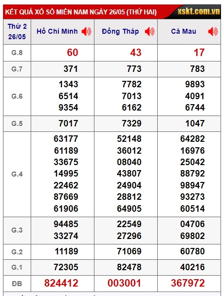 Soi cầu XSMN Win2888 02-06-2025 Dự đoán Dàn Đề Miền Nam thứ 2