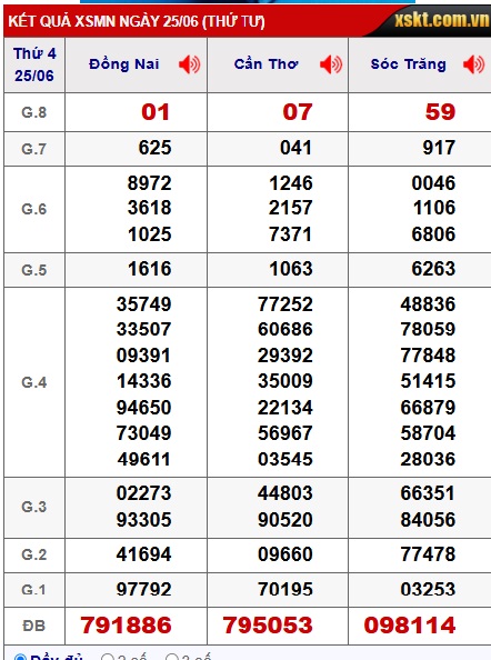 Soi cầu XSMN 02-07-2025 Win2888 Dự đoán Xỉu Chủ Miền Nam thứ 4
