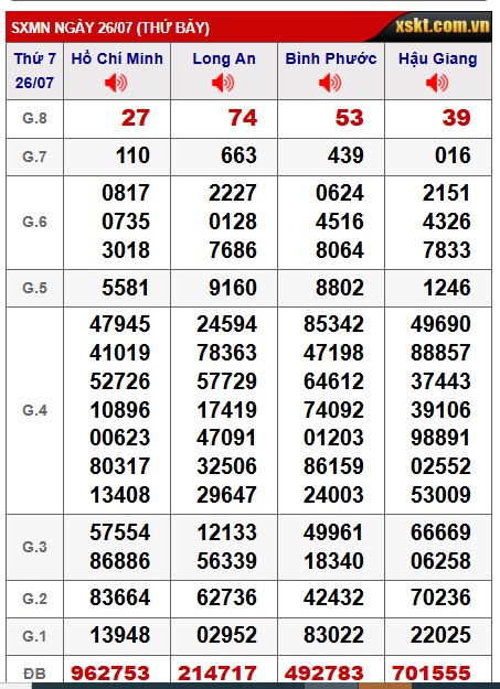 Soi cầu XSMN Win2888 02-08-2025 Chốt số lô đề miền nam thứ 7