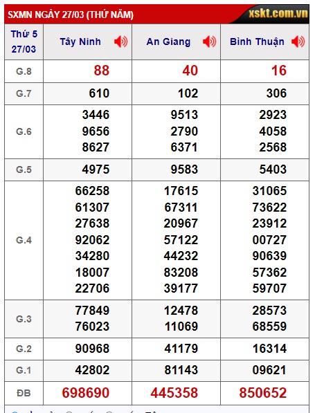 Soi cầu XSMN 03-04-2025 Win2888 Chốt số miền nam chuẩn xác thứ 5