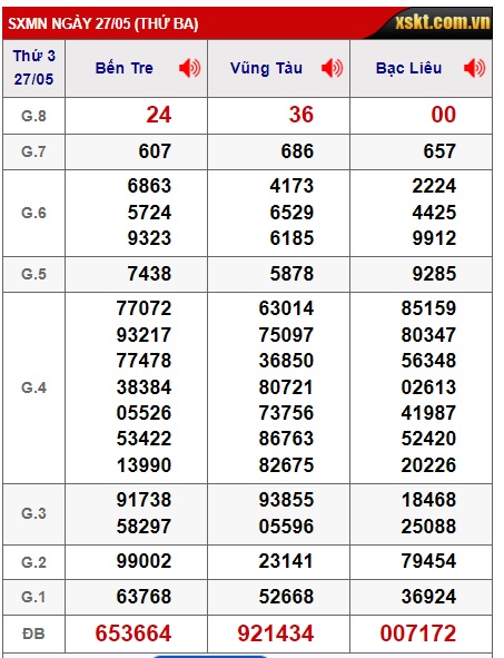 Soi cầu XSMN 03-06-2025 Win2888 Dự đoán Song thủ Miền Nam thứ 3
