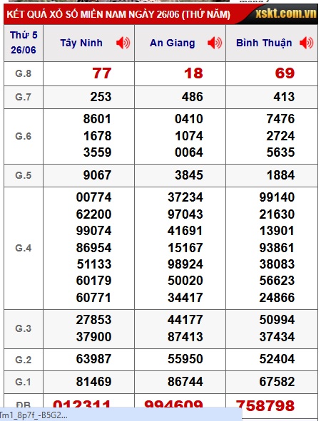 Soi cầu XSMN Win2888 03-07-2025 Chốt số miền nam thứ 5