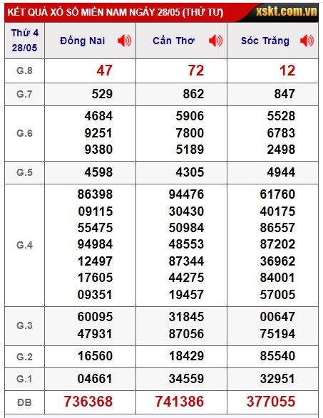 Soi cầu XSMN 04-06-2025 Win2888 Dự đoán lô đề miền nam thứ 4