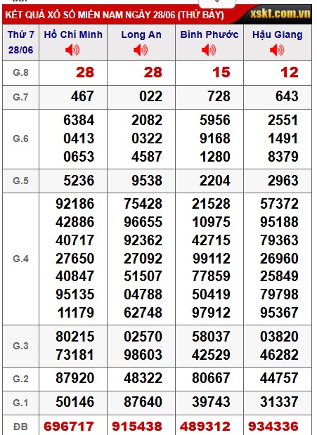 Soi cầu XSMN Win2888 05-07-2025 Chốt Số Cầu Lô Miền Nam thứ 7