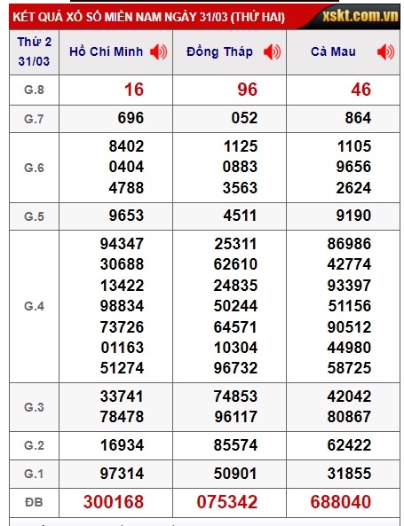 Soi cầu XSMN Win2888 07-04-2025 Dự đoán Dàn Đề Miền Nam thứ 2
