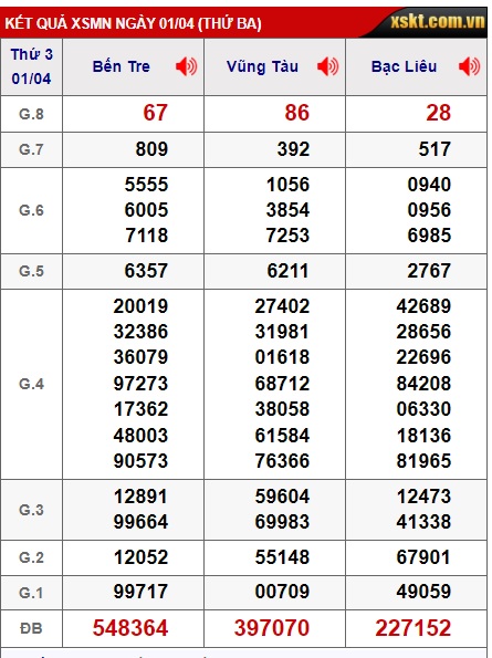 Soi cầu XSMN 08-04-2025 Win2888 Chốt số Cầu Lô Miền Nam thứ 3
