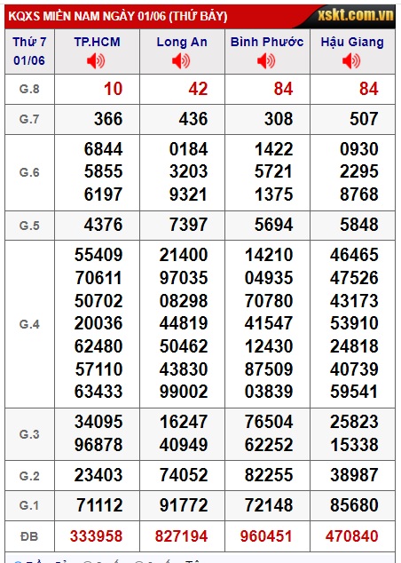 Soi cầu XSMN Win2888 08-06-2024 Dự đoán xổ số miền nam thứ 7
