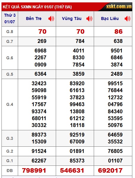 Soi cầu XSMN Win2888 09-07-2025 Dự đoán xổ số miền nam thứ 4