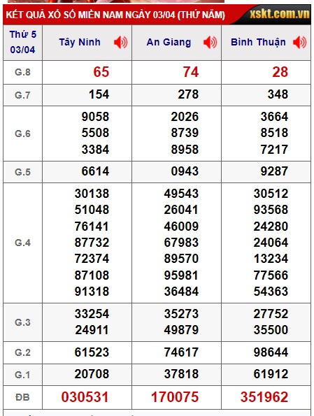 Soi cầu XSMN Win2888 10-04-2025 Chốt số miền nam thứ 5
