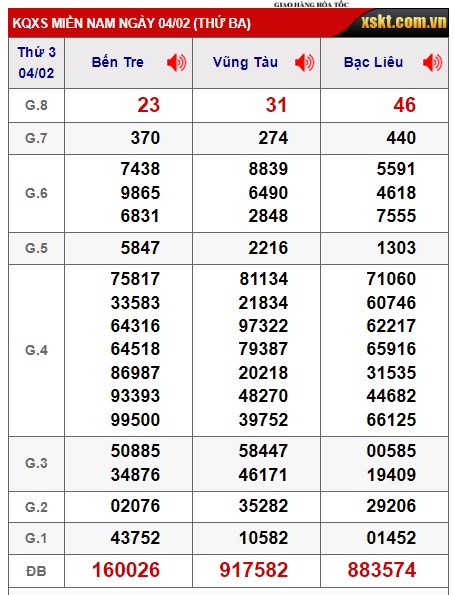 Soi cầu XSMN 11-02-2025 Win2888 Dự đoán KQXS Miền Nam thứ 3