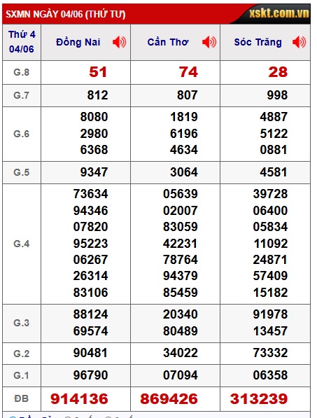 Soi cầu XSMN 11-06-2025 Win2888 Dự đoán Xỉu Chủ Miền Nam thứ 4