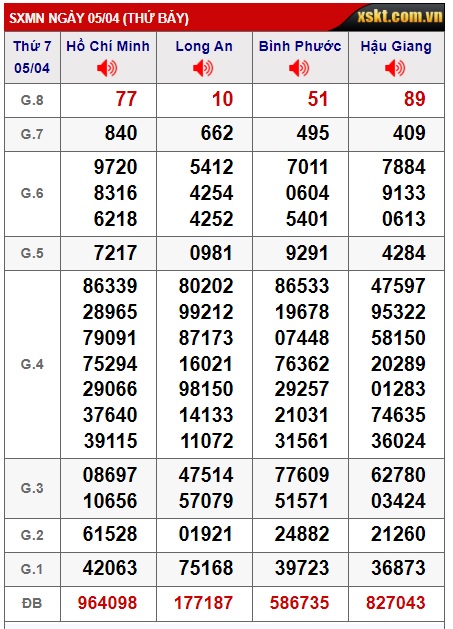 Soi cầu XSMN Win2888 12-04-2025 Chốt số Cầu Lô Miền Nam thứ 7