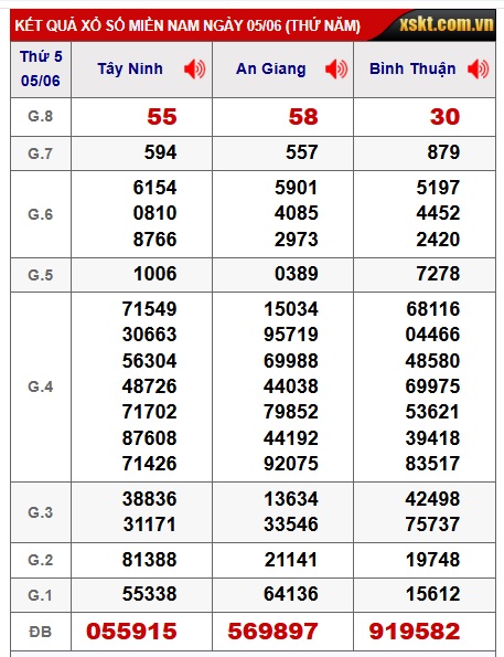 Soi cầu XSMN 12-06-2025 Win2888 Dự đoán xổ số miền nam VIP thứ 5