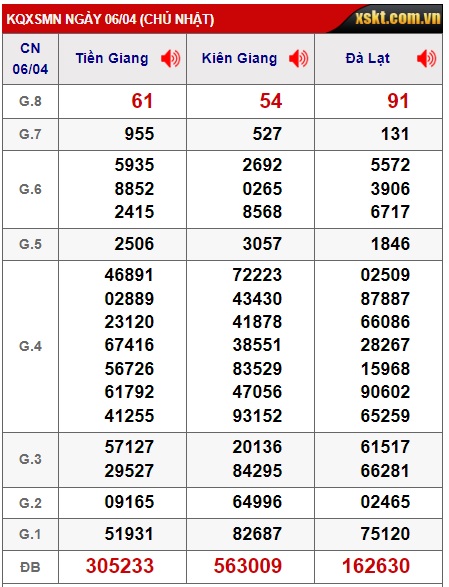 Soi cầu XSMN 13-04-2025 Win2888 Dự đoán cầu lô miền nam chủ nhật