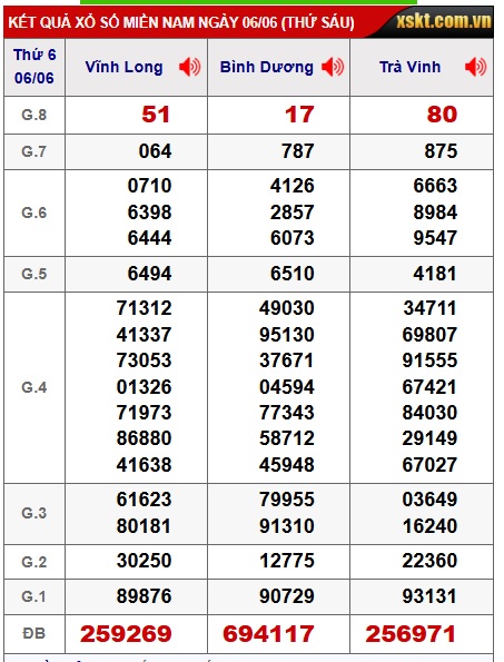 Soi cầu XSMN 13-06-2025 Win2888 Dự đoán cầu lô miền nam thứ 6