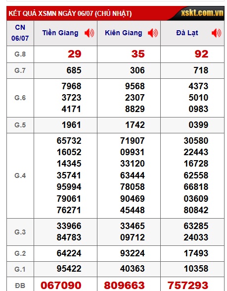 Soi cầu XSMN Win2888 13-07-2025 Dự đoán kqxsmn vip chủ nhật