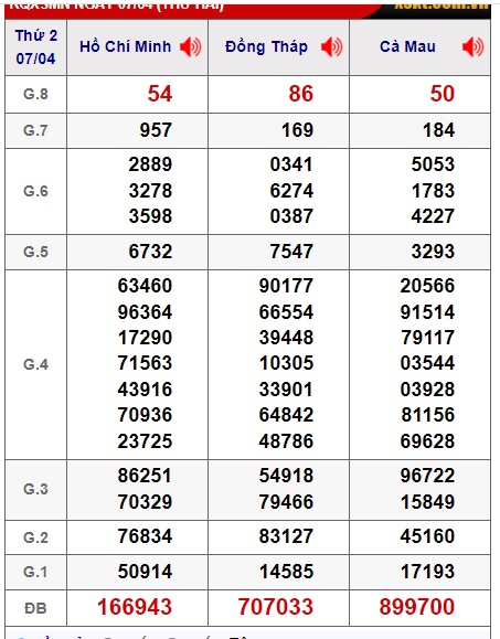 Soi cầu XSMN 14-04-2025 Win2888 Dự đoán xổ số miền nam thứ 2