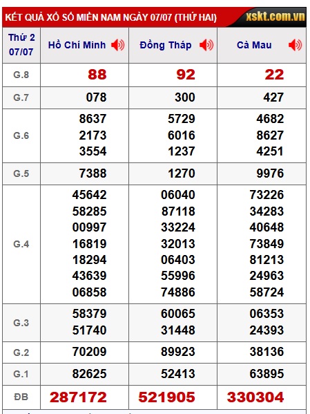 Soi cầu XSMN Win2888 14-07-2025 Dự đoán xổ số miền nam thứ 2
