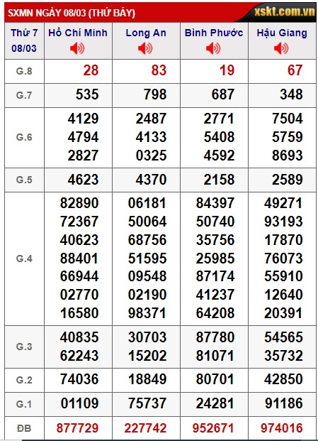 Soi cầu XSMN Win2888 15-03-2025 Chốt số Cầu Lô Miền Nam thứ 7