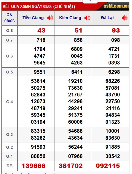 Soi cầu XSMN Win2888 15-06-2025 Dự đoán kqxsmn vip chủ nhật