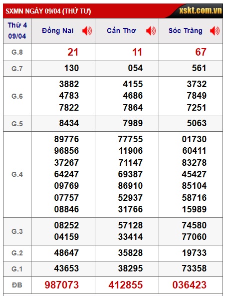 Soi cầu XSMN 16-04-2025 Win2888 Dự đoán lô đề miền nam thứ 4