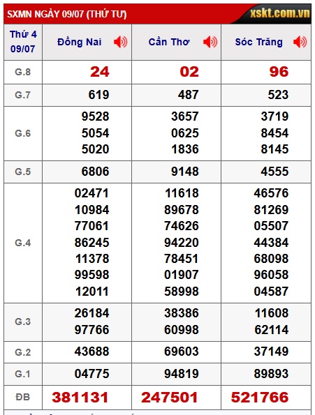 Soi cầu XSMN 16-07-2025 Win2888 Dự đoán Xỉu Chủ Miền Nam thứ 4