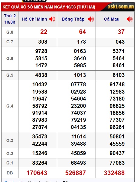 Soi cầu XSMN Win2888 17-03-2025 Dự đoán cầu lô miền nam thứ 2