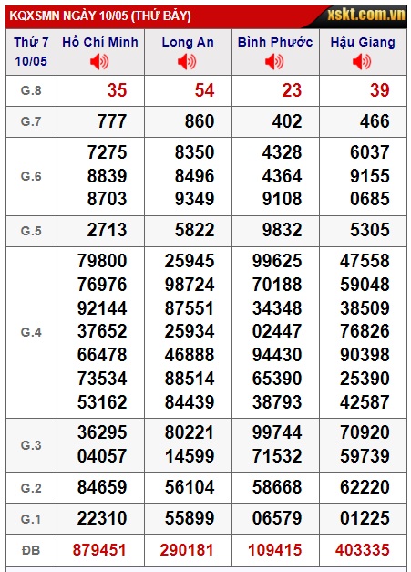 Soi cầu XSMN Win2888 17-05-2025 Chốt số Cầu Lô Miền Nam thứ 7
