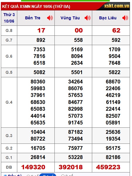 Soi cầu XSMN 17-06-2025 Win2888 Dự đoán xổ số Miền Nam thứ 3 