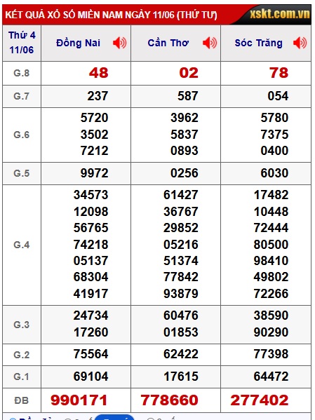 Soi cầu XSMN 18-06-2025 Win2888 Dự đoán Xỉu Chủ Miền Nam thứ 4