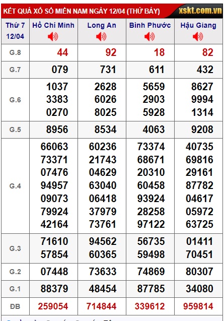 Soi cầu XSMN Win2888 19-04-2025 Chốt số Cầu Lô Miền Nam thứ 7