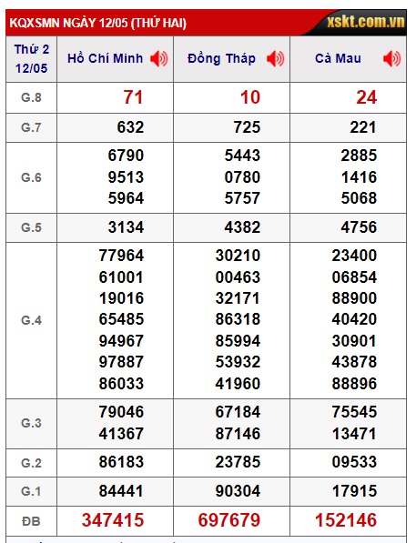 Soi cầu XSMN Win2888 19-05-2025 Dự đoán Dàn Đề Miền Nam thứ 2