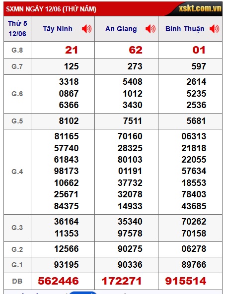 Soi cầu XSMN Win2888 19-06-2025 Chốt số xổ số miền nam thứ 5