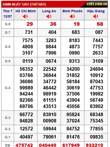 Soi cầu XSMN Win2888 19-07-2025 Chốt số lô đề miền nam thứ 7