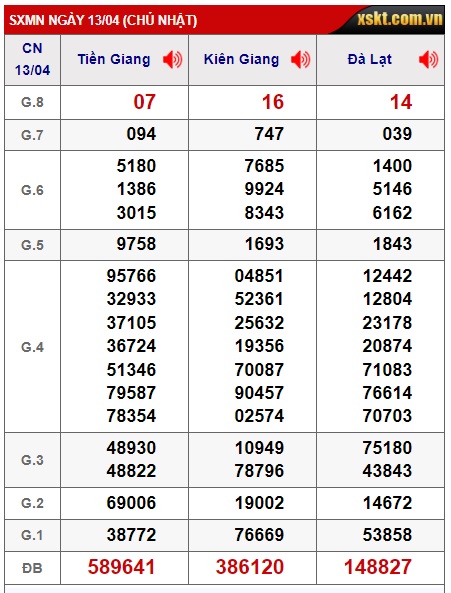 Soi cầu XSMN 20-04-2025 Win2888 Dự đoán kqxs Miền Nam Chủ Nhật
