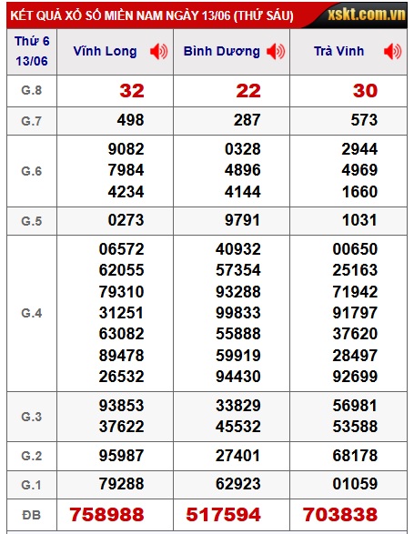 Soi cầu XSMN 20-06-2025 Win2888 Dự đoán cầu lô miền nam thứ 6