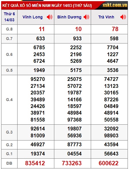 Soi cầu XSMN 21-03-2025 Win2888 Dự đoán cầu lô miền nam thứ 6