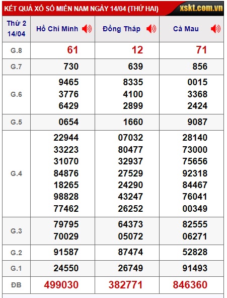 Soi cầu XSMN 21-04-2025 Win2888 Chốt số Xổ Số Miền Nam thứ 2