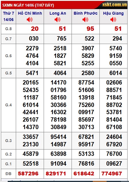 Soi cầu XSMN Win2888 21-06-2025 Dự đoán xổ số miền nam thứ 7